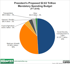 Presidents Proposed 2016 Budget Mandatory Spending