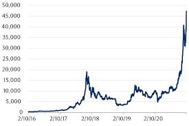 New coins are minted every 10 minutes by bitcoin miners who help to maintain the network by adding new transaction data to the blockchain. What S Happening With Bitcoin Rbc Wealth Management