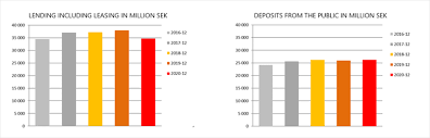 Välkommen till ikano bank sverige på facebook. Ikano Bank Ab Publ Year End Report 2020 Ikano Bank