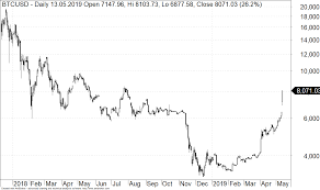 24 hours 1 week 1 month 3 months 6 months 1 year. Kurs Bitcoin Najwyzszy Od Lipca 2018 Roku Oto Co Powoduje Wzrosty