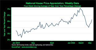 The property market in the united states has recovered from the 2008 housing crash, but there are vast regional differences in real estate. Housing Markets And The Covid 19 Crisis Econofact