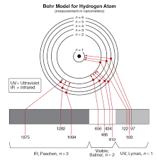 Hydrogen Spectrum Activity Carolina Com