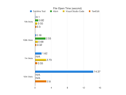 Sublime Text Vs Visual Studio Code Vs Atom Performance Test