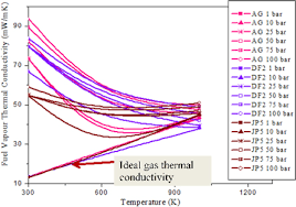 This ideal gas law calculator will help you establish the properties of an ideal gas subject to pressure, temperature read on to learn about the characteristics of an ideal gas, how to use the ideal gas law equation to find any of these values, simply enter the other ones into the ideal gas law calculator. Evaluation Of Thermal Properties Of Commercial Fuels At High Pressure And Temperature Through Developed Computer Codes Iopscience