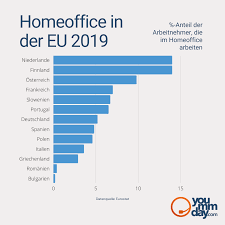Entscheiden sie deshalb am besten nach ihren eigenen vorlieben, welcher job als heimarbeit am besten zu ihnen passt. Arbeit In Zeiten Von Corona Und Eu Weite Homeoffice Jobs Workwide De