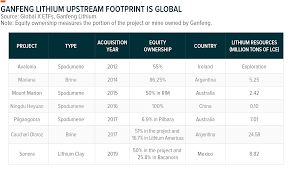 Maybe you would like to learn more about one of these? Four Companies Leading The Rise Of Lithium Battery Technology Global X Etfs