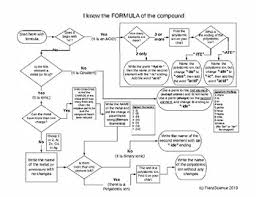 Chemistry Nomenclature Flowcharts