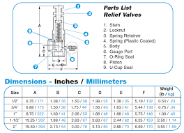 Maybe you would like to learn more about one of these? Hayward Industrial Pressure Relief Valves Pvc 3 4 Threaded W Epdm Seals