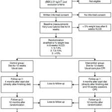 flow chart of the study vlcd very low calorie diet cpi