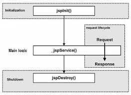 Jsp Life Cycle Life Cycles Cycle Life
