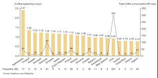 Bar Line Chart Showing Coffee Consumption In Top 20