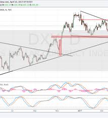 Dxy Faces Trendline Resistance As Eur Usd Loses Triangle