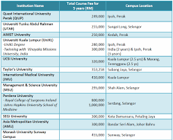 Aust | american university of science & technology. Wuhan University Of Science And Technology Mbbs Fee Structure