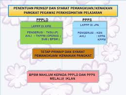 Bagi memudahkan sistem semakan kenaikan pangkat, kementerian pendidikan malaysia telah menyediakan sistem epangkat semakan online kpm dengan harapan ia memudahkan segala urusan baik daripada segi anda ingin hantar permohonan, ingin melakukan semakan samada lulus atau tidak. Aliran Proses Urusan Pemangkuan Kenaikan Pangkat Pppld Secara Kup Ppt Download