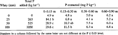 Greater insulation (walls provide thermal heat) and solar. Bicarbonate Extractable Ortho P Concentrations In A Cottage Cheese Download Table