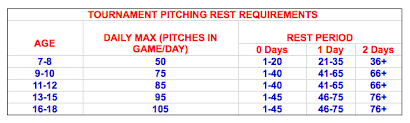 2017 Pitch Count Rules A Warning