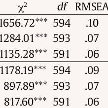 Parents with multiple children need to complete a test for each child. Pdf Parenting Stress Index Short Form Psychometric Properties Of The Spanish Version In Mothers Of Children Aged 0 To 8 Years
