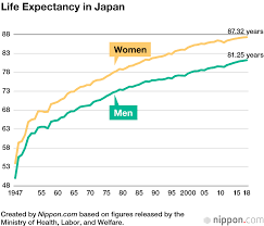 Life Expectancy For Japanese Men And Women At New Record