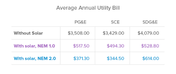 Investigating The Effect Of Californias Nem 2 0 On Solar