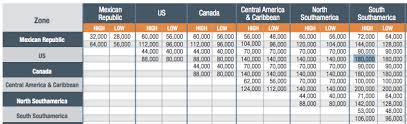 Avoid Deltas High Partner Award Rates Using Skyteam Partner