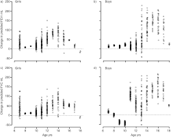 age and height based prediction bias in spirometry