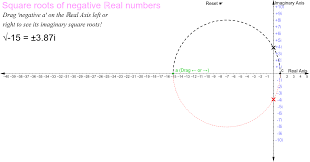It shows that 982 is less than 9609 by 5. Square Roots Of Negative â„eal Numbers Geogebra