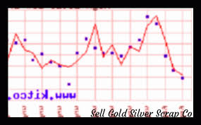Kitco Silver Price Today In 2020 Silver Prices Today Silver Prices Sell Gold
