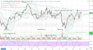 Ibm Or Gpro Which Tech Stock Looks Better To Buy