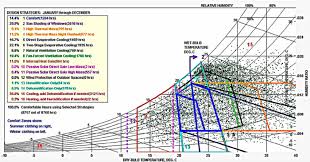 Bioclimatic Chart For Design Strategies Download