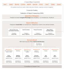 Organisation Structure Migros Annual Report 2019