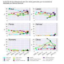 Información, novedades y última hora sobre encuestas electorales. Encuestas Ecuador 2021 Ce