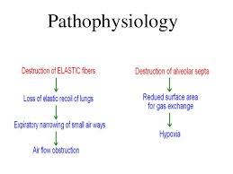 Emphysema