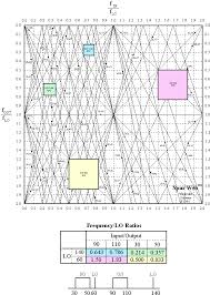 Rf Workbench Mixer Spurious Spur Web Tm Article Rf Cafe