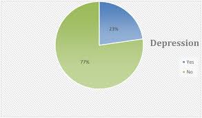 Pie Chart For The Distribution Of Depression Among Pregnant