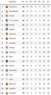 Se aproxima la jornada 33 de la liga bbva española, así se encuentran los emparejamientos para esta fecha. La Liga Vuelve Laliga Los Partidos Que Se Jugaran En Primera Y Segunda En La Jornada De La Vuelta Del Futbol Marca Com