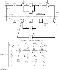 Figure 1 From Sensorless Control Of Induction Motor With Extended Kalman Filter On Tms 320 F 2812 Processor Semantic Scholar