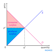 There are a number of reasons recall consumer surplus is the difference between what consumers are willing to pay and what they actually pay, whereas producer surplus is the. Inomics