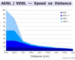 Image result for adsl distance
