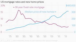 Us Mortgage Rates And New Home Prices