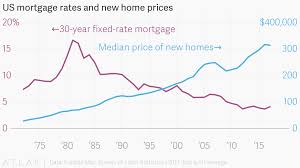 us mortgage rates and new home prices