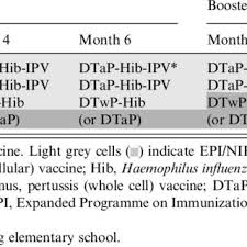 Make sure you get the appropriate vaccinations before departure. Pertussis Vaccination Schedule In Malaysia Taiwan And Thailand Download Table