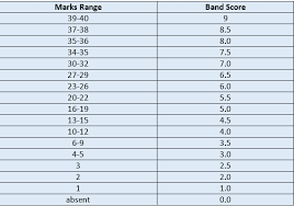 ielts band score calculation ielts tactics