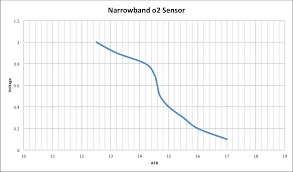 My Indian Roadmaster Narrowband O2 Sensors Tuning Strategy