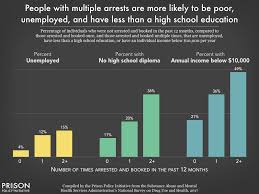 Get in touch with us. Arrest Release Repeat How Police And Jails Are Misused To Respond To Social Problems Prison Policy Initiative