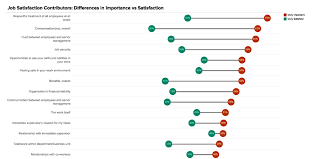 What Do Employees Want Friday Distraction From Hr Bartender Employee Engagement Employee Engagement Survey Engagement Survey