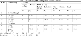 Ripening the cervix is a process that helps the cervix soften and thin out in preparation for labor. Pdf A Comparative Study Of Trans Vaginal Sonography And Modified Bishop S Score For Cervical Assessment Before Induction Of Labour Semantic Scholar