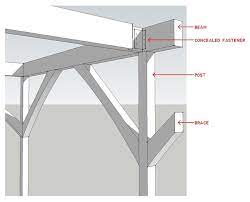 Post and column caps support beams and transfer the loads from the structure above into the post or column. Know Your House Post And Beam Construction Basics