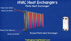 Indirect contact heat exchangers keep the fluids exchanging heat separate by the use of tubes or plates etc. Hvac Heat Exchangers Explained The Engineering Mindset