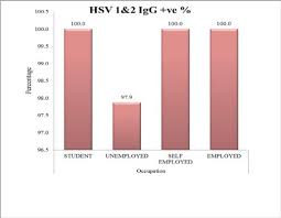 I recently had an hsv 1 (herpes simplex 1) igg test which came back positive at a level of 6. Seropositivity And Determinants Of Immunoglobulin G Igg Antibodies Against Herpes Simplex Virus Hsv Types 1 And 2 In Pregnant Women In Port Harcourt Nigeria Abstract Europe Pmc