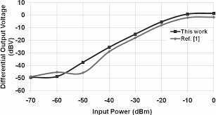 Analog devices' rf power detectors are a broad portfolio of logarithmic amplifiers, trupwr™ rms with detection ranges up to 100 db, our rf power detectors are used in applications including transmit/receive power measurement, input protection, return loss measurement, rf pulse. Https Ieeexplore Ieee Org Iel7 6450169 6463499 06463771 Pdf